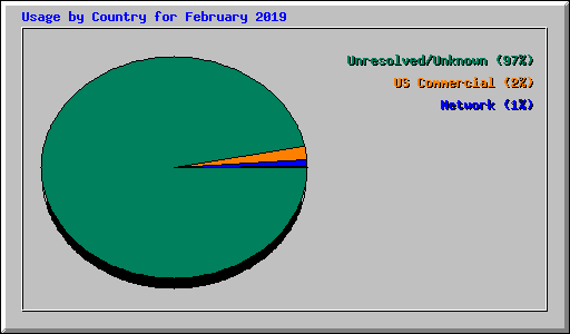Usage by Country for February 2019
