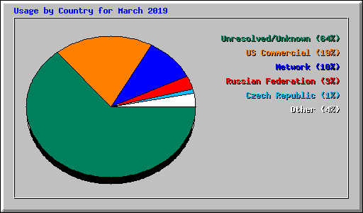 Usage by Country for March 2019