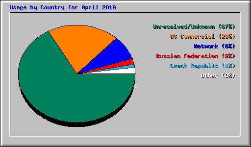 Usage by Country for April 2019