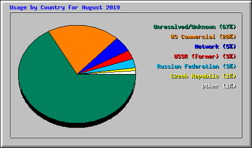 Usage by Country for August 2019