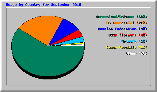 Usage by Country for September 2019