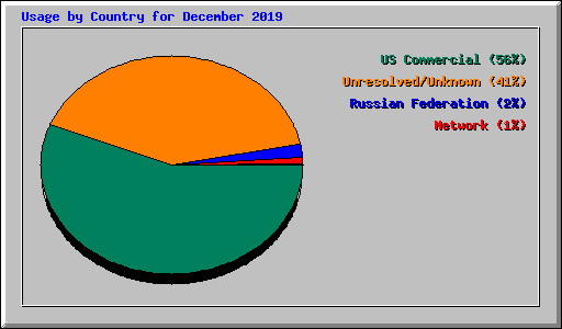 Usage by Country for December 2019
