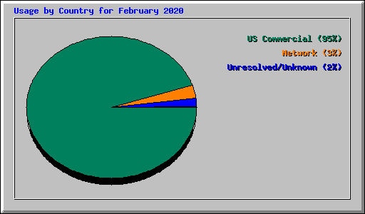 Usage by Country for February 2020