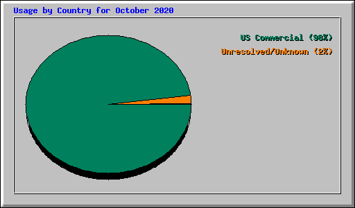 Usage by Country for October 2020
