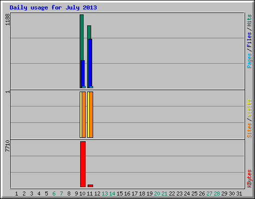 Daily usage for July 2013