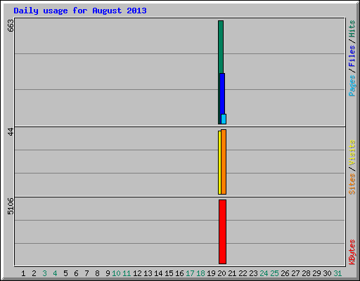 Daily usage for August 2013