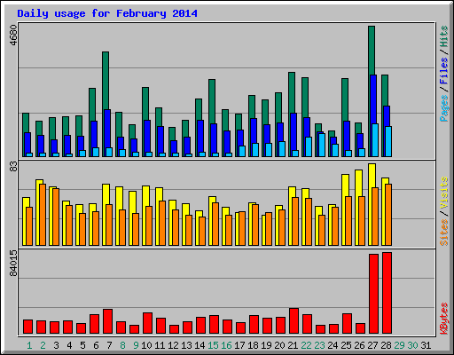 Daily usage for February 2014