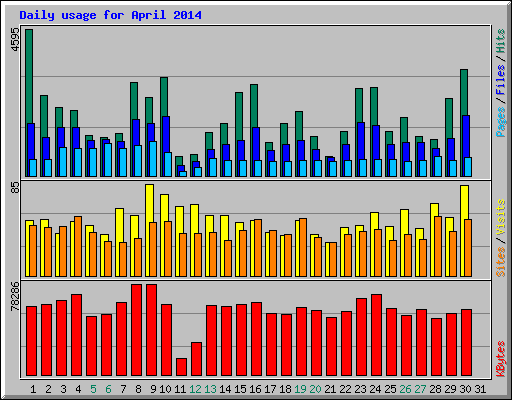Daily usage for April 2014