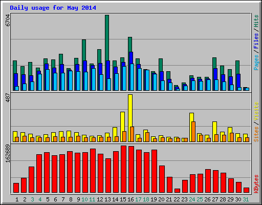 Daily usage for May 2014