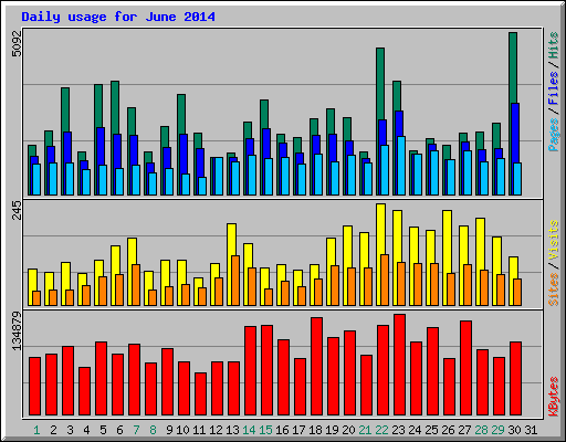 Daily usage for June 2014