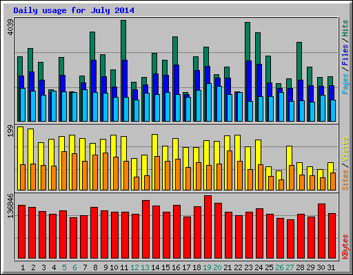 Daily usage for July 2014