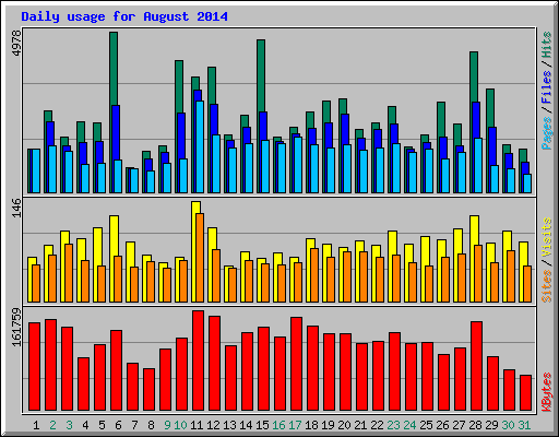 Daily usage for August 2014