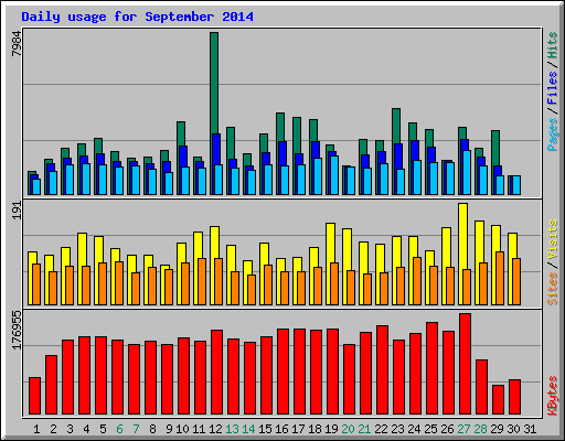 Daily usage for September 2014