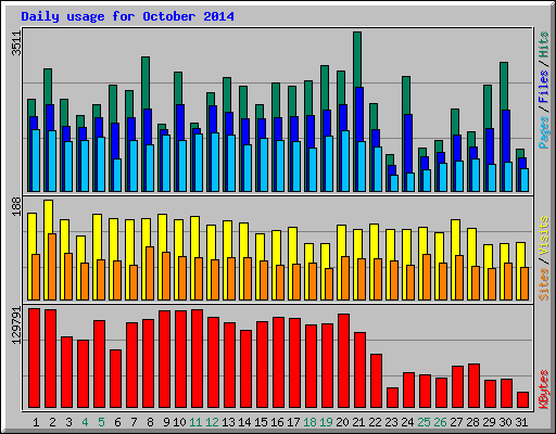 Daily usage for October 2014