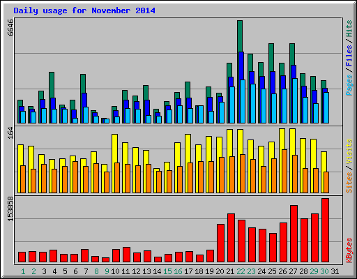 Daily usage for November 2014