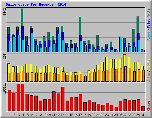 Daily usage for December 2014