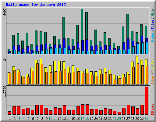 Daily usage for January 2015