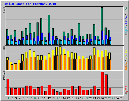 Daily usage for February 2015