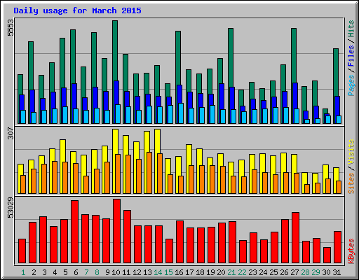 Daily usage for March 2015