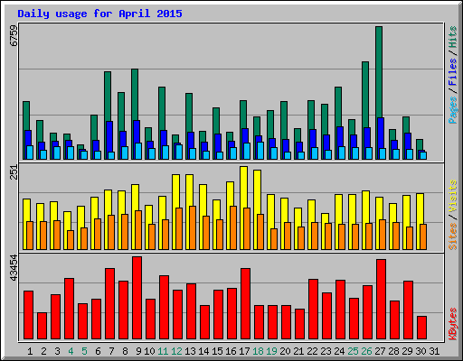 Daily usage for April 2015