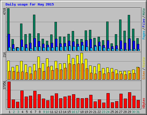 Daily usage for May 2015