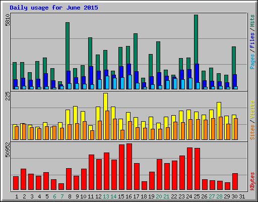 Daily usage for June 2015