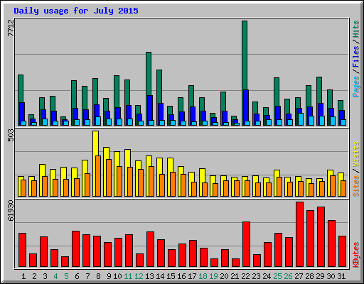 Daily usage for July 2015