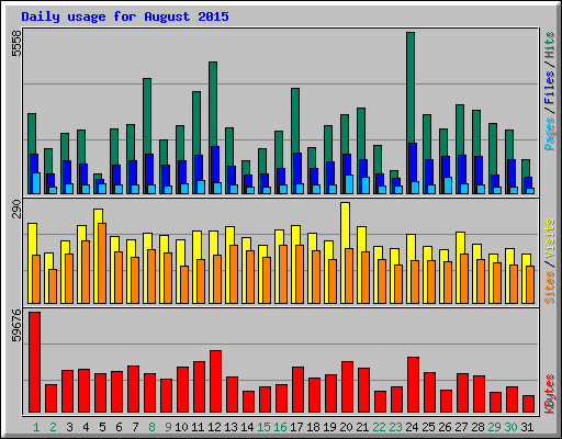 Daily usage for August 2015