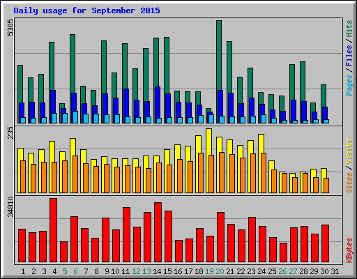 Daily usage for September 2015