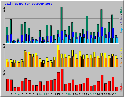 Daily usage for October 2015
