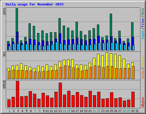 Daily usage for November 2015