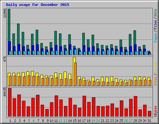 Daily usage for December 2015