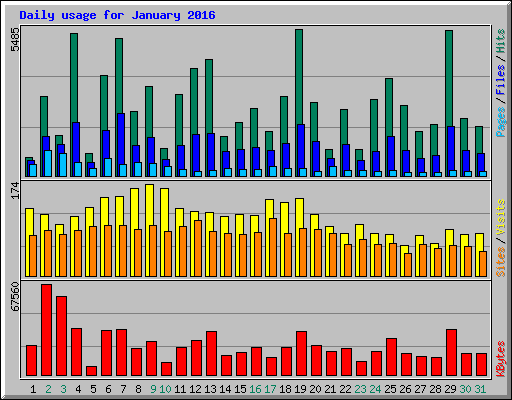 Daily usage for January 2016