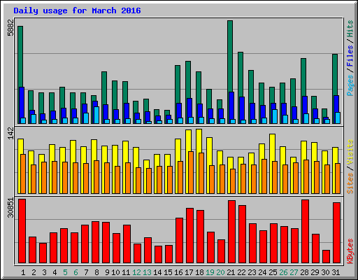 Daily usage for March 2016