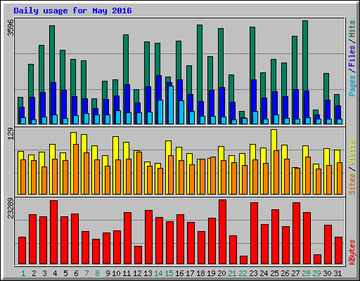 Daily usage for May 2016