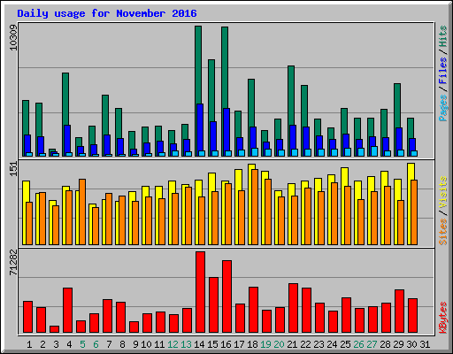 Daily usage for November 2016