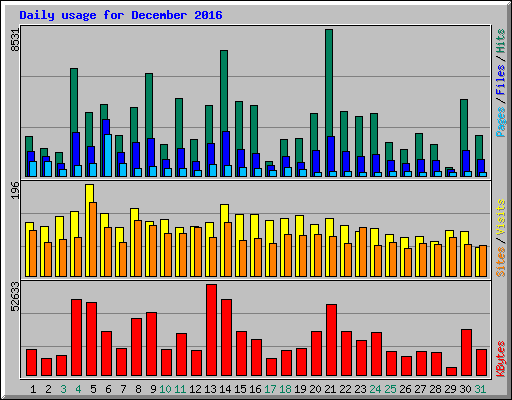 Daily usage for December 2016