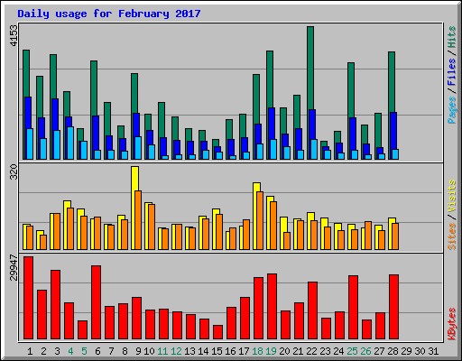 Daily usage for February 2017