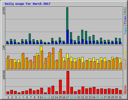 Daily usage for March 2017