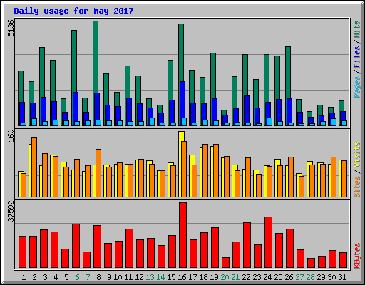 Daily usage for May 2017