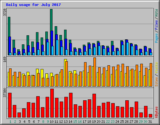 Daily usage for July 2017