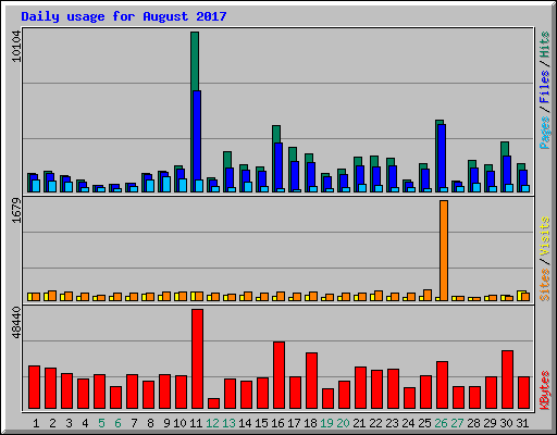 Daily usage for August 2017