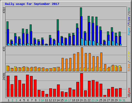Daily usage for September 2017