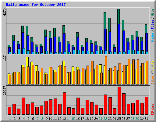 Daily usage for October 2017