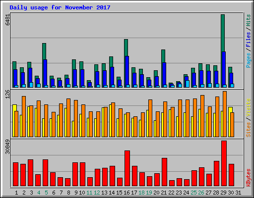 Daily usage for November 2017