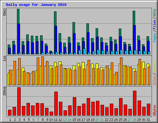 Daily usage for January 2018