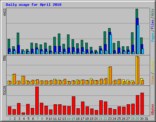 Daily usage for April 2018