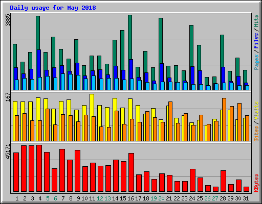 Daily usage for May 2018