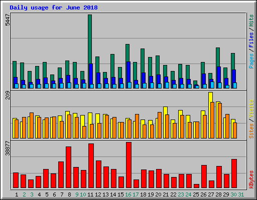 Daily usage for June 2018