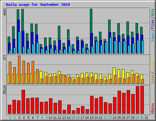 Daily usage for September 2018